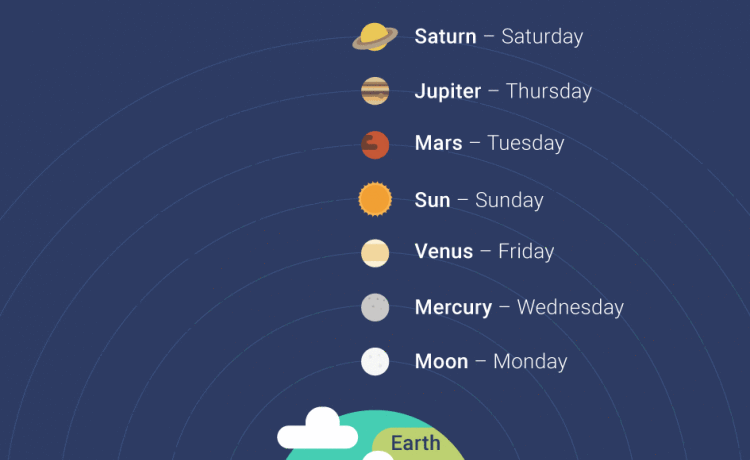 Saturday is day of the week. Days of the week планеты. Days of the week Gods. Monday Moon Day. Понедельник Луна.