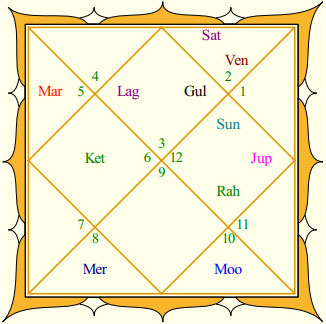 kohli-Navamsa chart
