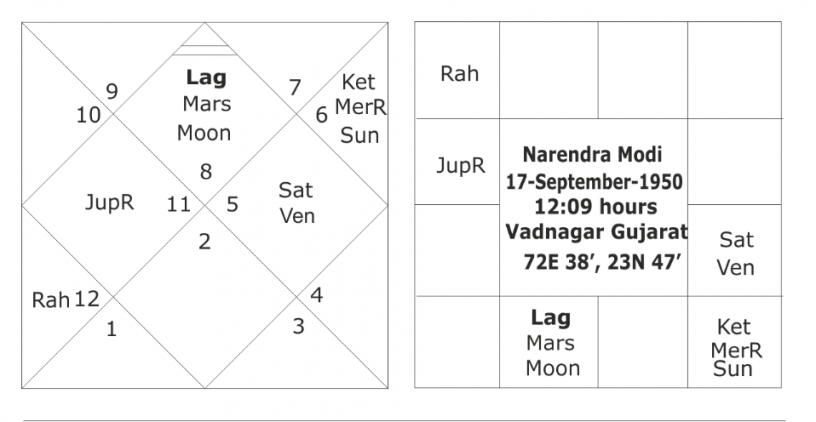 generate astrology chart north indian online