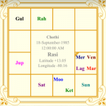 Couple's Horoscope Analysis of Nayanthara and Vignesh