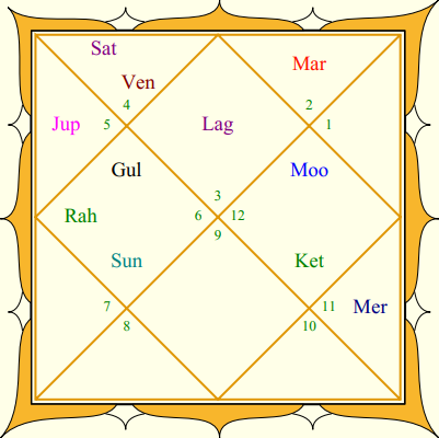 Donald Trump's Navamsa Chart